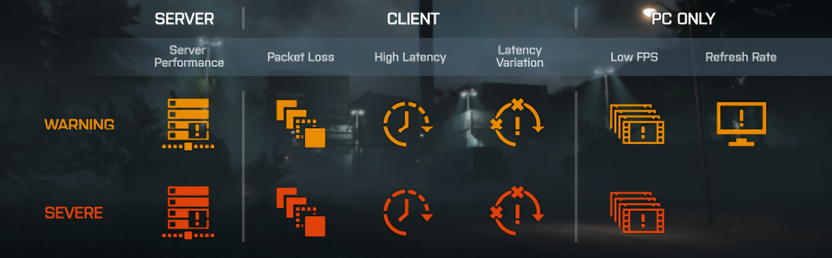 Nelsooooooooon Mushoku Twitter પર Bf4 今更ながら夏パッチで追加されたネットワーク警告アイコンを 左からサーバーパフォーマンス不足 クライアントのパケットロス 高遅延 遅延不安定 Pcのみで低fps モニターのリフレッシュレート不足 Http T Co Hi4pfgidvv