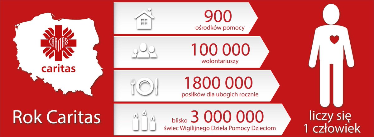 Congratulations Caritas Poland for your 25 year Anniversary! <a href="/CaritasPolska/">Caritas Polska</a> ow.ly/TcqbN