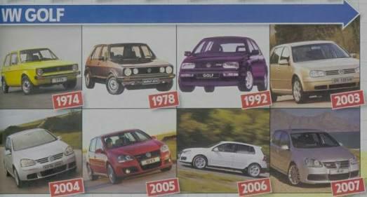 BotsMotoring's tweet photo. #flashbackfriday - The evolution of the @Volkswagen #Golf from 1974 - 2007. @TopGear @TopCar http://t.co/TRIHaa1jJ1