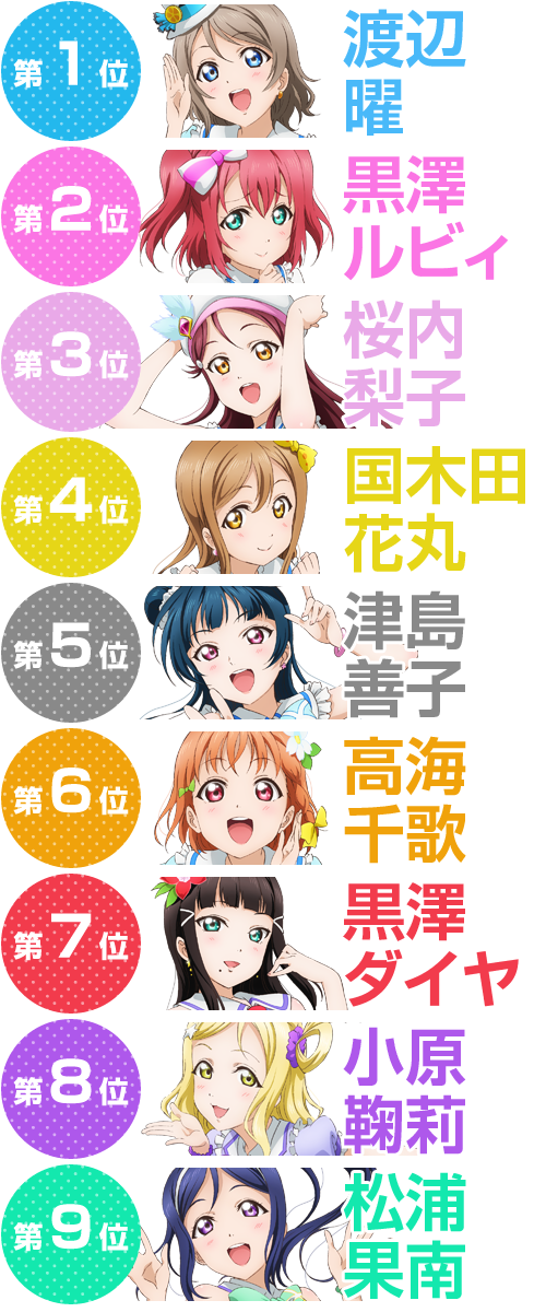 ラブライブ News サンシャイン Auf Twitter ラブライブ サンシャイン 第1回aqoursセンターポジション総選挙 中間発表 1位 渡辺曜 2位 黒澤ルビィ 3位 桜内梨子 Http T Co Pbvs1zmu6i ラブライブ News サンシャイン Auf Twitter ラブライブ サンシャイン 第1回aqoursセンターポジション総選挙 中間発表 1位 渡辺曜 2位 黒澤ルビィ 3位 桜内梨子 Http T Co Pbvs1zmu6i