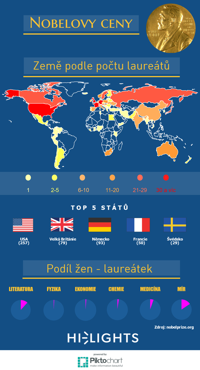 hi_lights_cz's tweet photo. Které státy mají nejvíce laureátů Nobelových cen? Jak si stojí muži proti ženám? Zjistíte v naší infografice. #Nobel http://t.co/vcEv0R3jL7
