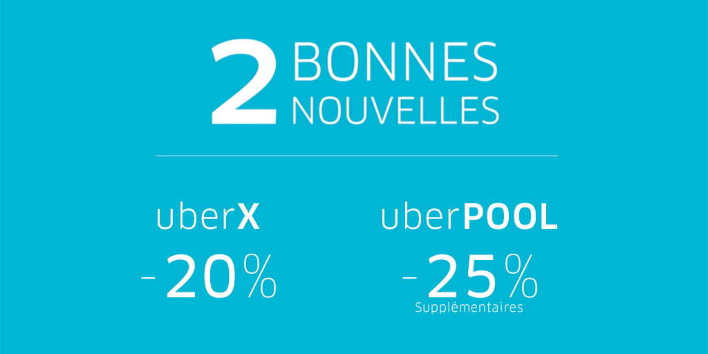 UberFR's tweet photo. 2 bonnes nouvelles : baisse des prix sur uberX et sur uberPOOL ! Plus d'infos > http://t.co/OHAqgkjIYO http://t.co/WF2niALGNw