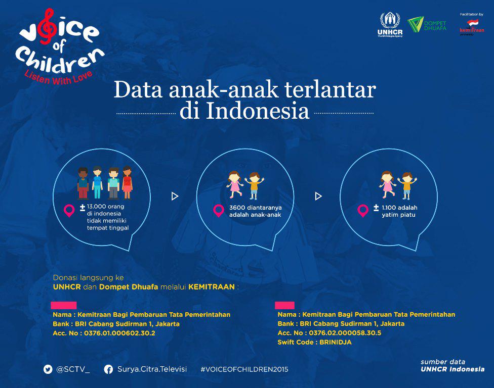 Data anak-anak terlantar di Indonesia.

#VoiceOfChildren2015 17 oktober, pkl 22.30 WIB
*Sumber #UNHCRIndonesia