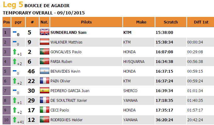 Overall final result #OiLibyaMaroc Bikes (provisional):
Victory for Sam Sunderland (KTM) <a href="/Sundersam/">Sam Sunderland</a>