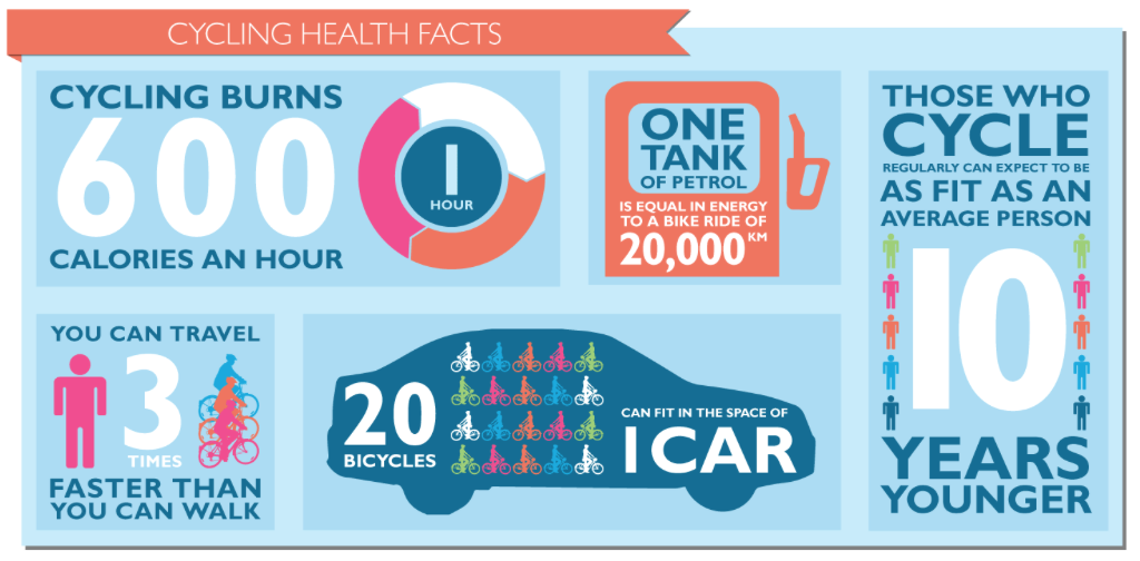 cycleschemeltd's tweet photo. Cycling health facts...what's not to love? http://t.co/O0qy1RCv3x