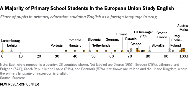hyperlingo's tweet image. European youths learn English as foreign #language more than any other | Hyperlingo News hypl.in/1R1VqK4