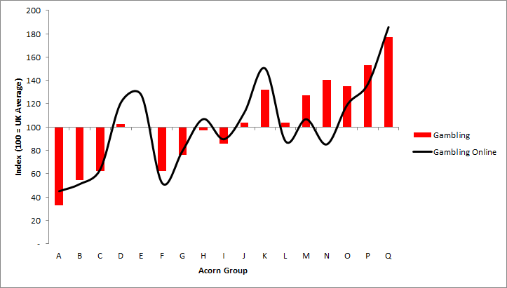 CACI_LocStrat's tweet image. With the changes to the #nationallottery announced this week, our #StatDrop looks at the Acorn Profile of gamblers