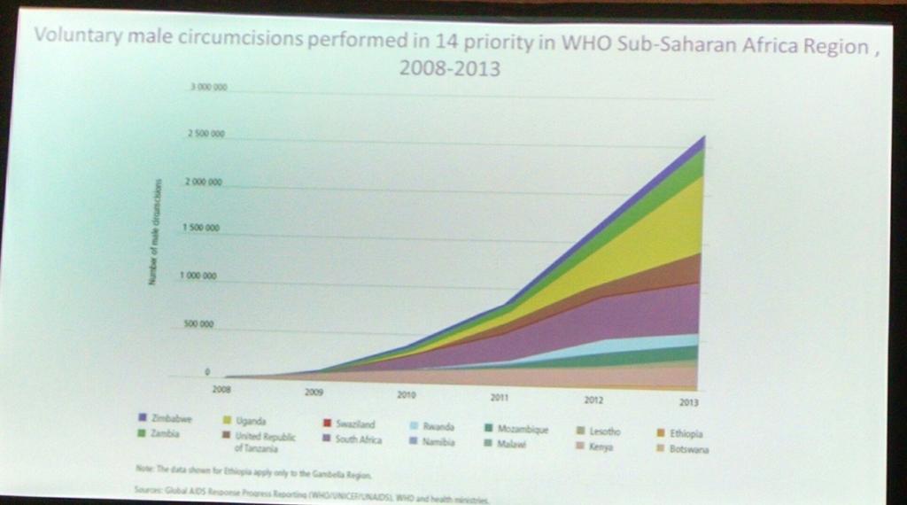 HIVPlusMag's tweet photo. Sorry guys: circumcisions reduce HIV rate by up to 60%. John Brooks of CDC @IDWeek. http://t.co/rcgfex5lqU