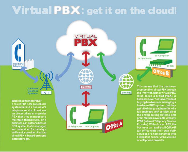 VoipEase's tweet photo. Not sure what a #hostedPBX is?  Don't worry, we got you. #voipmadeeasy #cloud http://t.co/GFnfQTkY6t