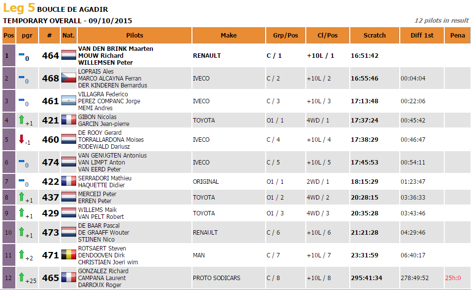 WINNERS 2015 #OiLibyaMaroc Trucks:
Martin van den Brink / Richard Mouw / Peter Willemsen (Renault)
@MammoetRally