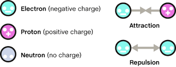 myprepacademy's tweet photo. PRO TIP SCIENCE: Review Particles and their charges. #ACTProTip #ACTFacts http://t.co/vBh6BEOLQr