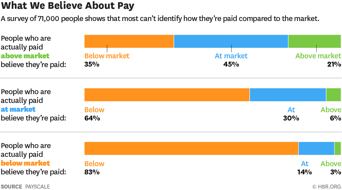 HarvardBiz's tweet photo. Do you know if you're paid at market rate? Our chart of the week: http://t.co/AC1nS21mNv http://t.co/dnouDpq6jA