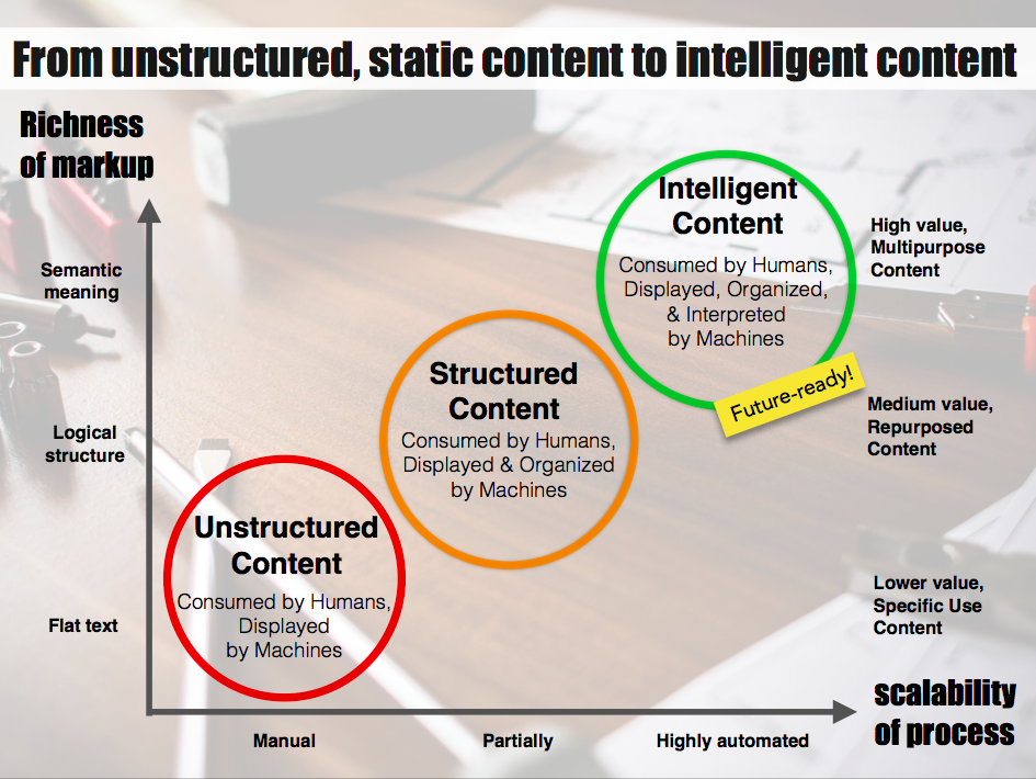 TGrotendorst's tweet photo. My slidedeck on #IntelligentContent is up: http://t.co/kaW94JiRbn #hartmanevent #responsivecontent #contentstrategy http://t.co/oQHuiSYdcF