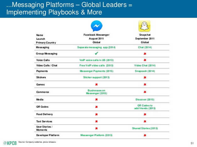 kleinerperkins's tweet photo. Messaging Platforms - Global Leaders are implementing playbooks http://t.co/dGoh7GMblL http://t.co/pAq8UXUYpz