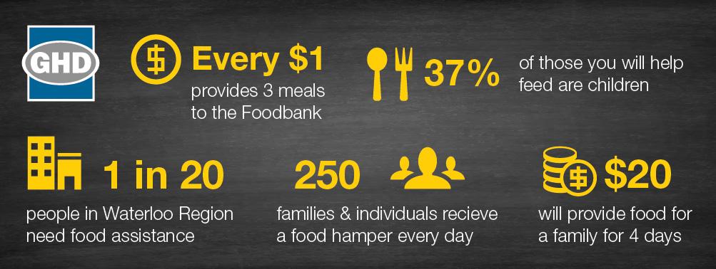 GHD_NAmerica's tweet photo. Our Waterloo employees raised over $5600 so far for @FoodBankWatReg. Let's see what next week brings! #GHDFoodDrive http://t.co/dYEAT6D1eb