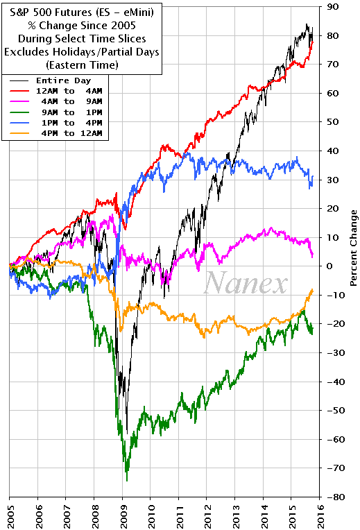 nanexllc's tweet photo. Crazy. Most S&amp;P 500 futures gains since 2005 come between midnight and 4am. An accelerating trend: $ES_F http://t.co/E7vbwUDex8