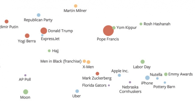 Adweek's tweet photo. Here’s a cool data visualization of @facebook's hottest topics last month: http://t.co/90p04uFrp8 http://t.co/D1IdJCNxz1