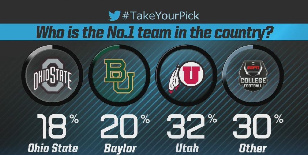 ESPNCFB's tweet photo. The fans have spoken, and they think Utah should be the number 1 team in the nation. #TakeYourPick http://t.co/phd430YQ9O