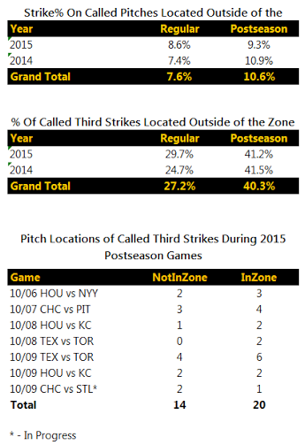 IE_MLB's tweet photo. Your eyes aren't deceiving you. More out-of-zone pitches are called strikes in the playoffs than the regular season: http://t.co/cenXhHQadv