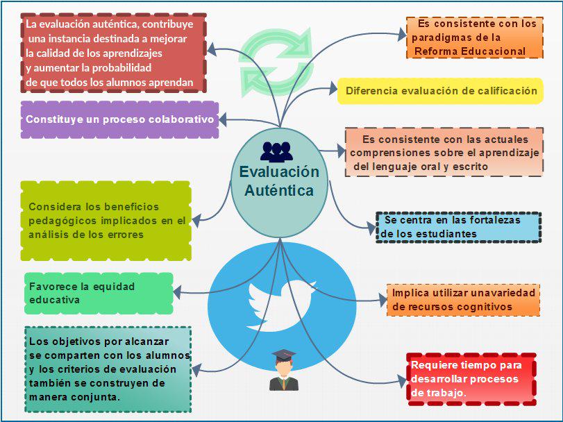 Evah_2015's tweet photo. Para aulas heterogéneas , se considera como mejor opción a la  Evaluación Auténtica. http://t.co/JPtH4KjxlN