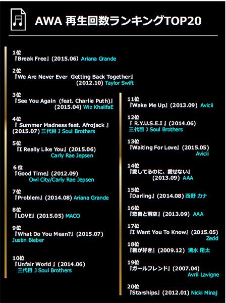 Awa 最新音楽トレンド Sur Twitter お知らせ 9月の楽曲再生回数ランキングとplaylist再生回数ランキング を発表しました 全体的に洋楽が人気な傾向が見られます Awa累計再生回数は11億回を突破しました Http T Co Cqjazb5zbn Http T Co Vremm8iplc Awa 最新音楽トレンド Sur Twitter お知らせ 9月の楽曲再生回数ランキングとplaylist再生回数ランキング を発表しました 全体的に洋楽が人気な傾向が見られます Awa累計再生回数は11億回を突破しました Http T Co Cqjazb5zbn Http T Co Vremm8iplc