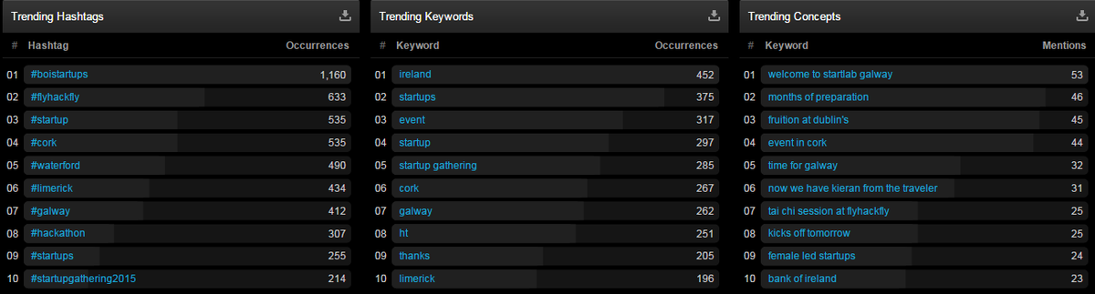 AkwyZ's tweet photo. 3/10 Final Stats about #startupIRL Gathering Week. Hashtags, Keywords and Concepts #Ireland #Startup #Nation http://t.co/Ftwg3NYSdX