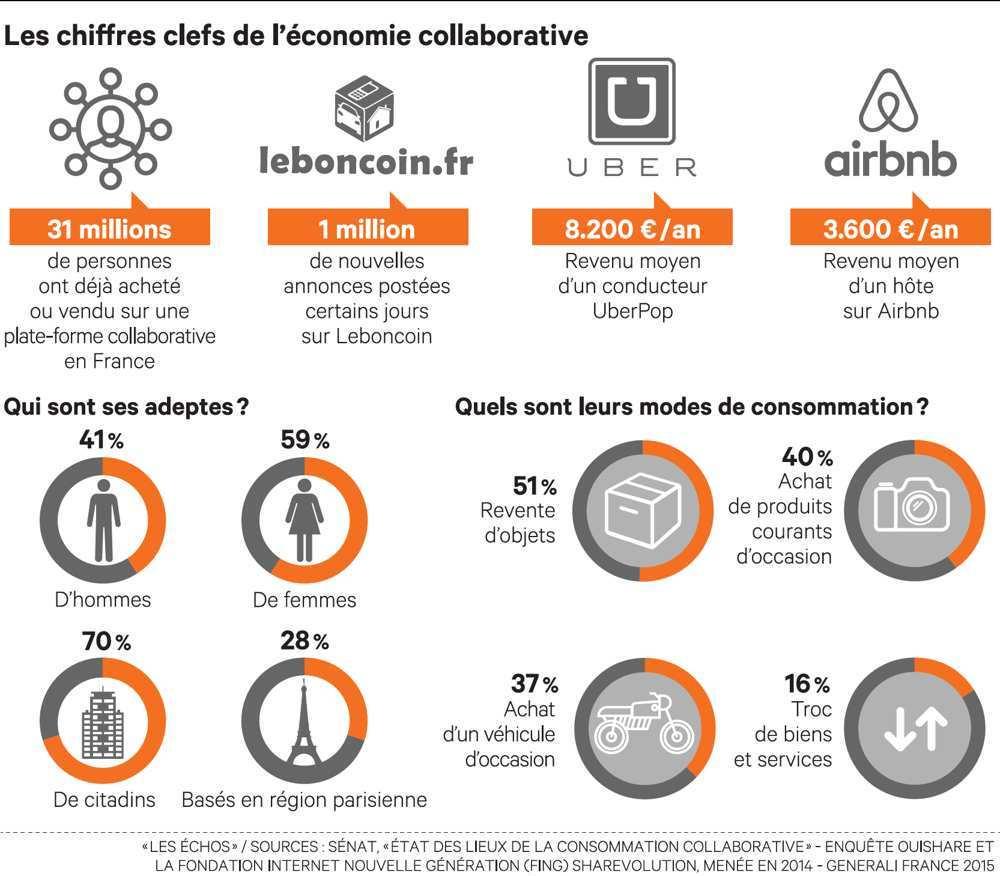 OpenMindetCo's tweet photo. Les chiffres de l'économie collaborative http://t.co/waZ29acLJb