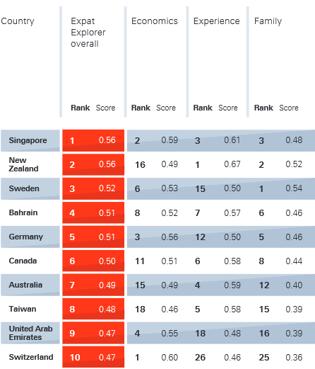 Which is the best country to be an expat? wef.ch/1LrgYeW #expats