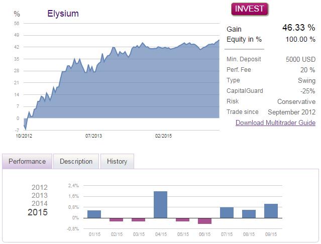 September 2015 +1.05% #Investors making money with us. elysium.investments #Forex #gbpusd #audusd