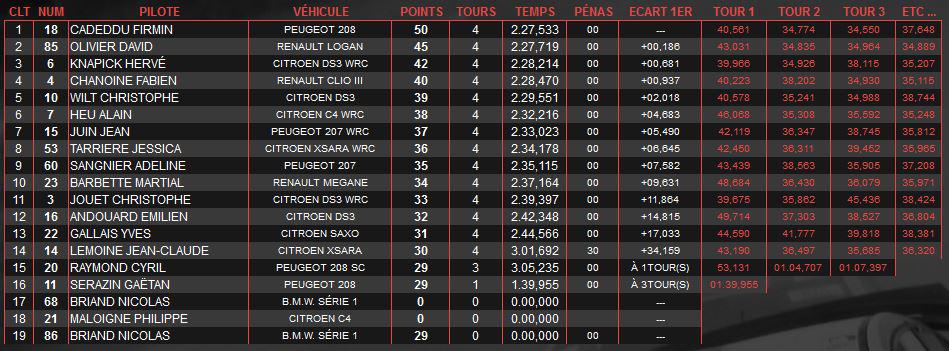 PureRallycross's tweet photo. Résultats Manche 1 SuperCar #Dreux :
1-@firmincadeddu 2-Olivier 3-#Knapick #RXFrance #Rallycross http://t.co/7RX0DxPWOq