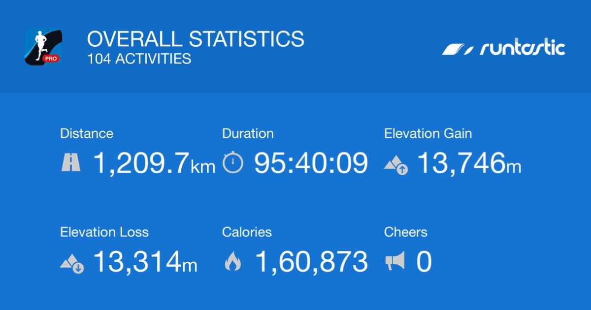 visakebin2008's tweet image. There's no stopping me! Check out my all-time #Runtastic stats &amp;amp; learn more on Runtastic.com