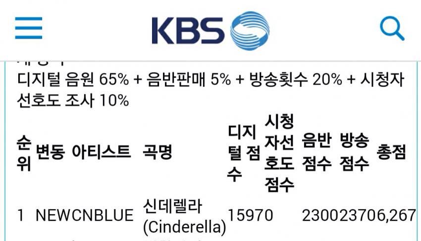 CNBYonghwa's tweet photo. #CNBLUE_Cinderella #정용화 won no 1 on Music Bank KBS for 4th week of Sept which has no recording due to chuseok holiday http://t.co/QHtb9Sg1YT