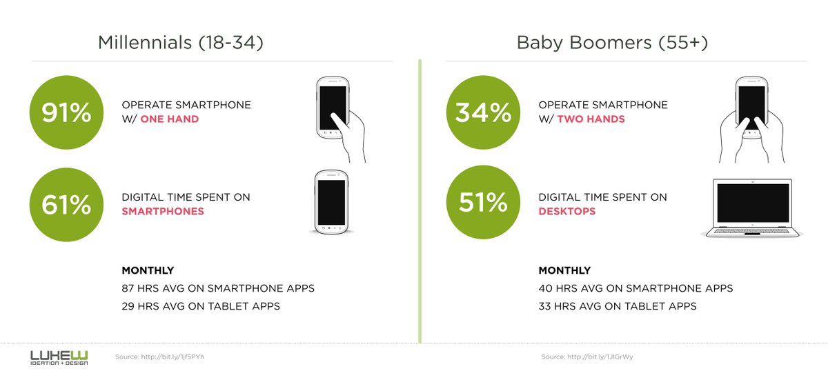 LukeW's tweet photo. generation gap. http://t.co/f9msfnrlkC