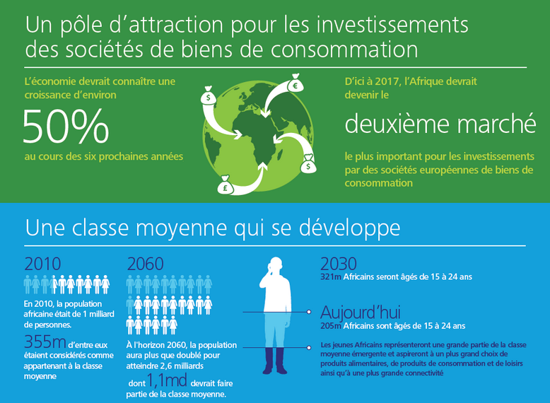 africaceoforum's tweet photo. La consommation en #Afrique: Nouveau marché prioritaire pour les investisseurs européens @Deloitte http://t.co/1gyjuhJgcG