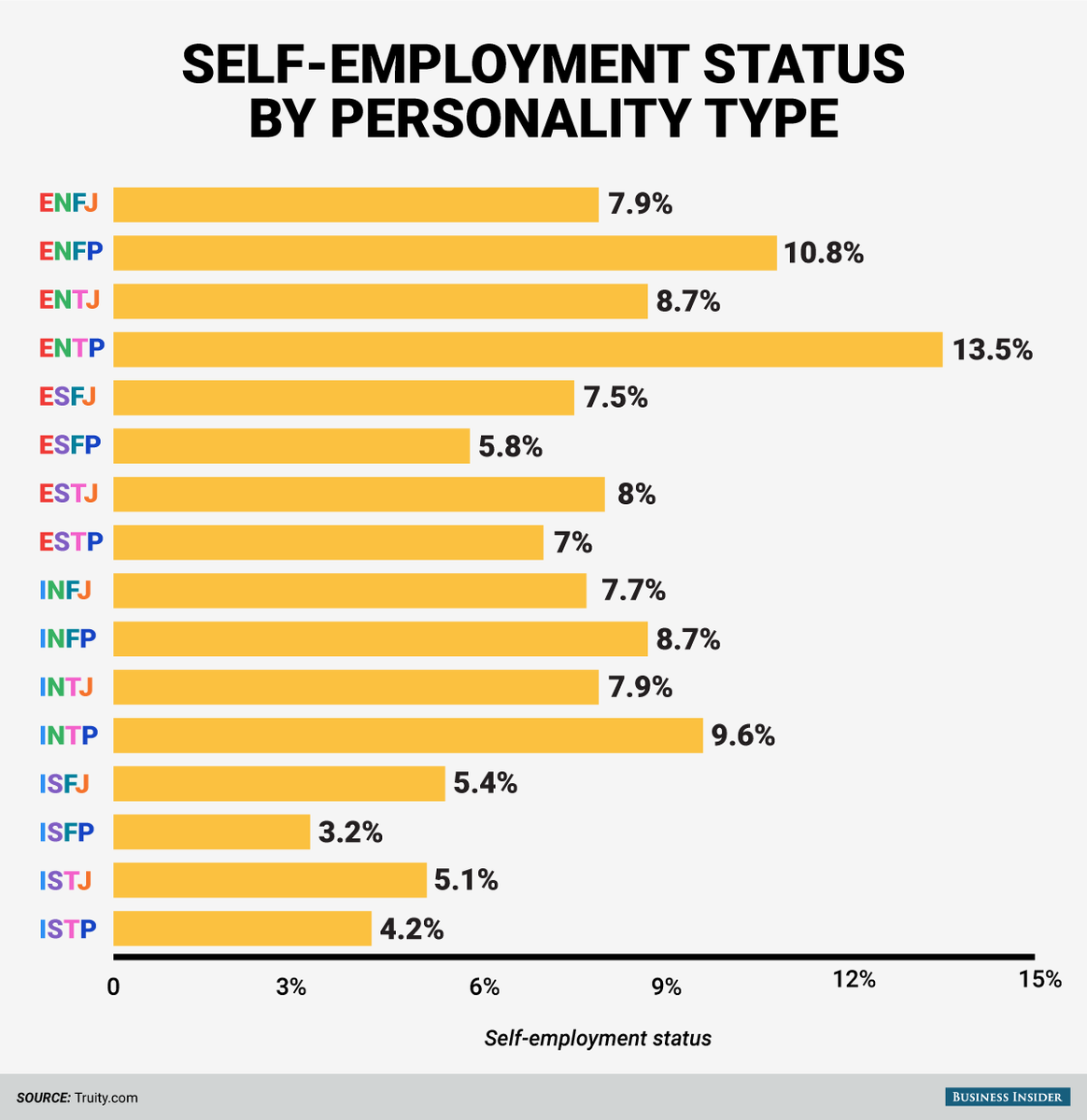 wef's tweet photo. People with this type of #personality are more likely to become #entrepreneurs http://t.co/N0jWAzPomT http://t.co/Duxlk0muY7