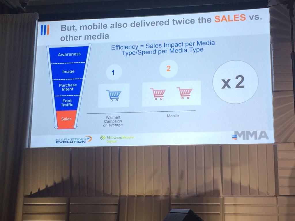 MMAglobal's tweet photo. Mobile delivered TWICE the sales vs other media. #MMASMoX #SM2Innovation @rexbriggs @travelingparent http://t.co/UyQ6dHcHuC