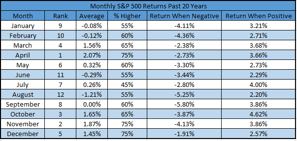 RyanDetrick's tweet image. Noted at the start of the month, but when Sept is down -  it is really down.  Happening again.... $SPY