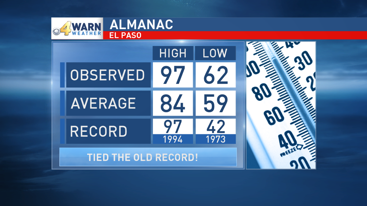 ARCElPasoTV's tweet image. If you thought it was hot out today...IT WAS! We tied the old record today at 97 degrees! #BringBackFall -sd