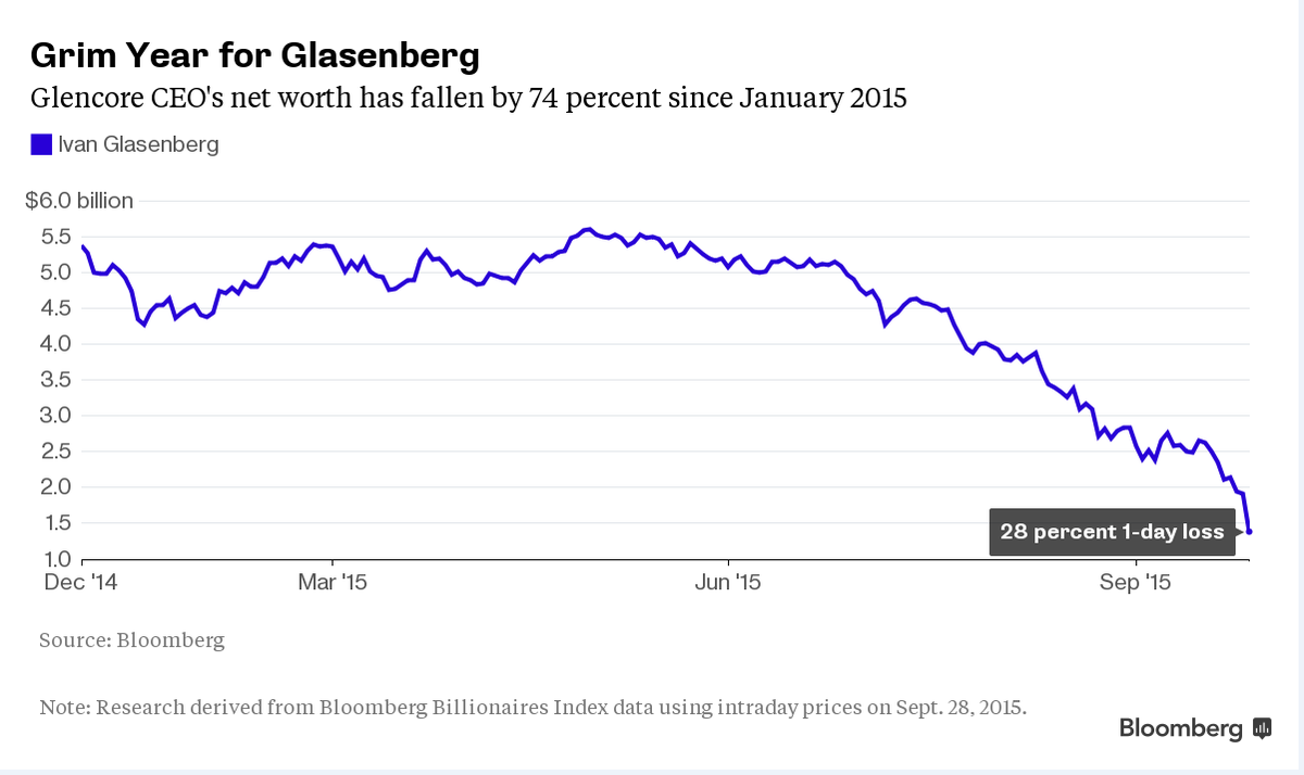 business's tweet photo. Glencore's CEO Ivan Glasenberg lost $500 million today http://t.co/KsuXfben30 http://t.co/J3mH0CZKEw