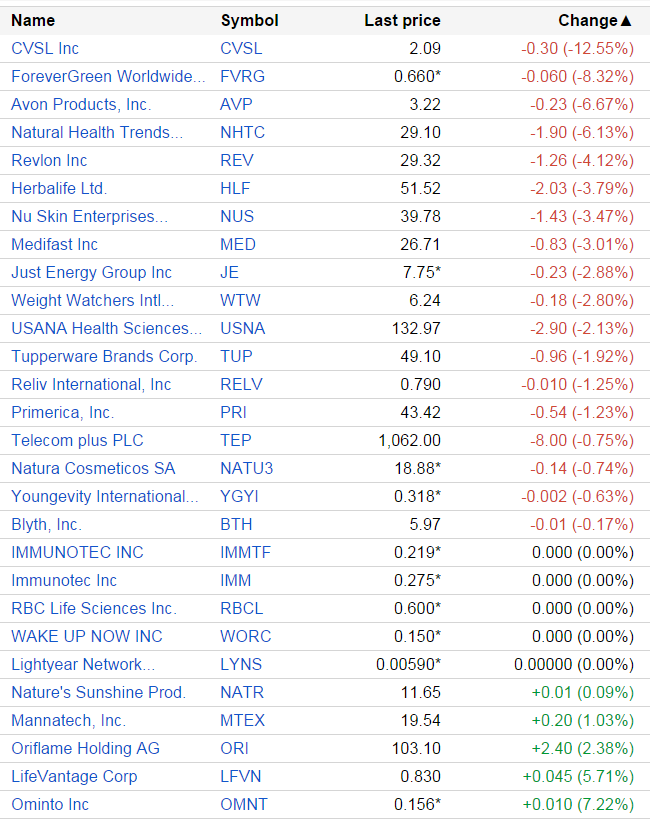 MLMMOS's tweet photo. Sep 28 #MLMGiants: #red $AVP $HLF $NUS $USNA $TUP $NATU3/ #green #Oriflame/ #MLMMadOffStyle #Investors / #Vemma FTC http://t.co/iHkesuZIp1