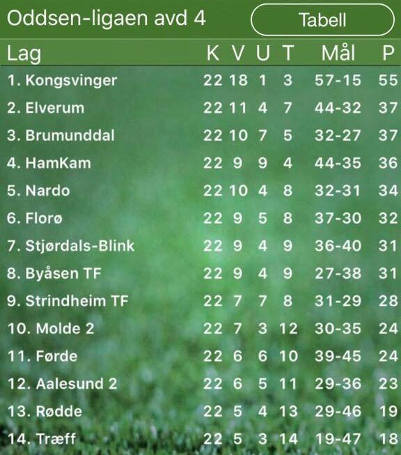 DalaFotball's tweet photo. La oss ta en liten pust i bakken, og nyte denne tabellen. http://t.co/HWyxIjaMZE