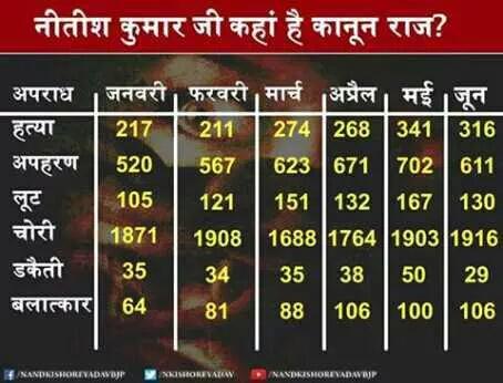 bjpmumbaibiharp's tweet image. #ApmanRally में बड़ी बड़ी डींगे हांकने वाले @NitishKumar @laluprasadrjd बिहार की चोपट कानून ववस्था पर भी एक नज़र