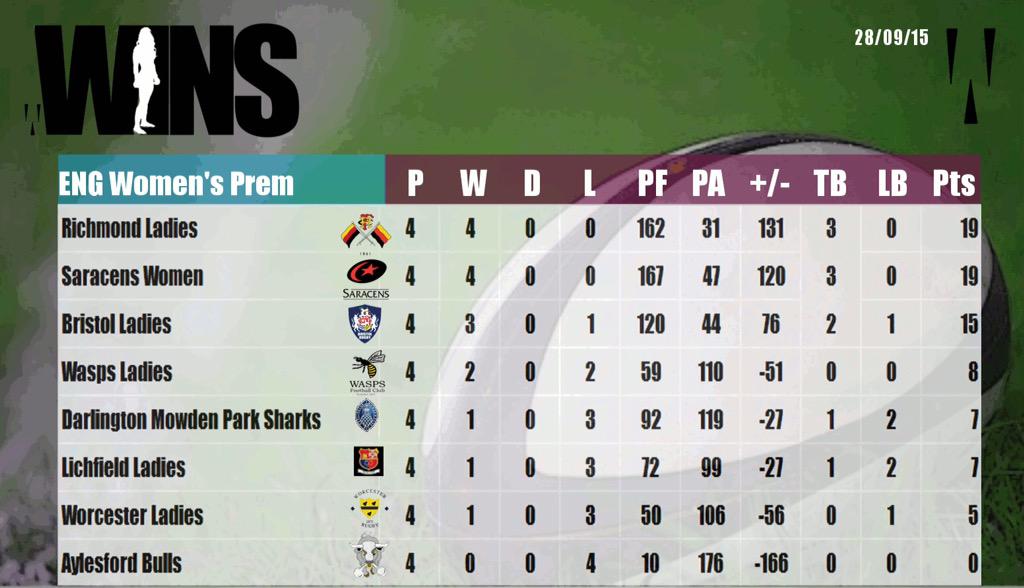 WINSPORT_'s tweet image. #wrugbyprem #WINS #sportstable #womeninsport #rugbyunion #premiership