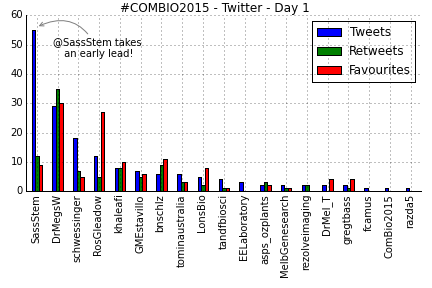 LonsBio's tweet image. #ComBio2015 tweets for day 1, top three: @SassStem will be hard to beat, followed by @DrMegsW and @schwessinger