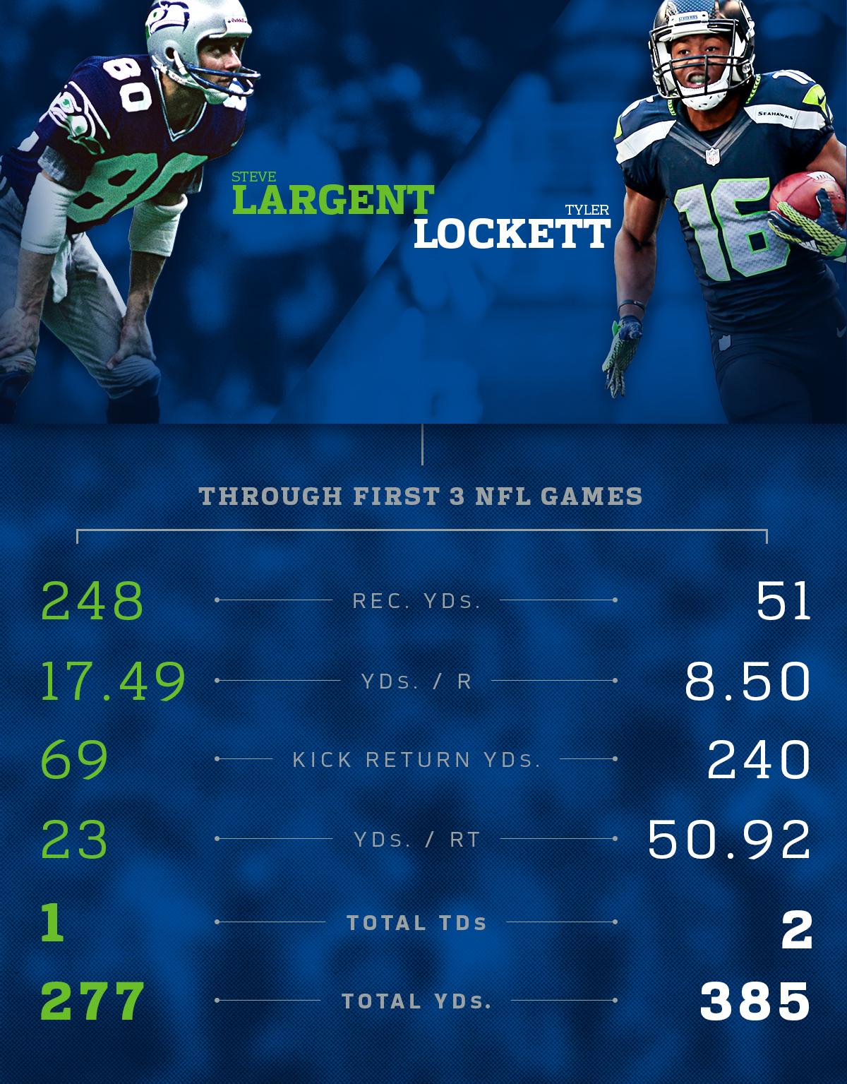 ? Largent.
Lockett.
Same position.
Same birthday. 
One a legend. 
The other..
[ 
