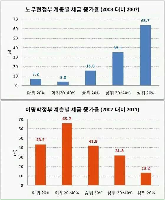 계층별 세금 증가율