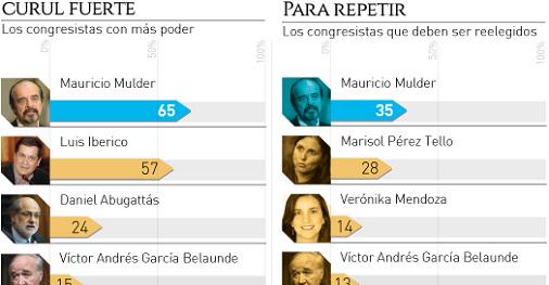 SEMANAeconomica's tweet photo. #Poder2015. El poder en el #Congreso. ¿Cuáles son los congresistas con más poder? -> http://t.co/lQ4tuIAxdU http://t.co/LeNlx6YyrU