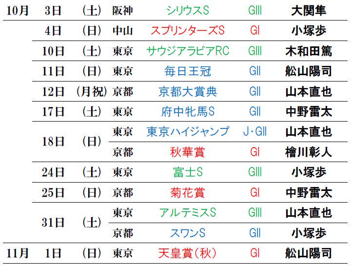 keiba_ana_east's tweet image. 【10月実況担当一覧】重賞レース担当一覧です。
#keiba #keiba_radio #競馬実況web