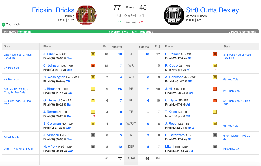 RobbieBrickner's tweet photo. Well, I THOUGHT I was gonna avoid 0-3... but... frickin' Randall Cobb... #welp #worststartever #fantasyfootball #ugh http://t.co/YLKAxEwJ5t
