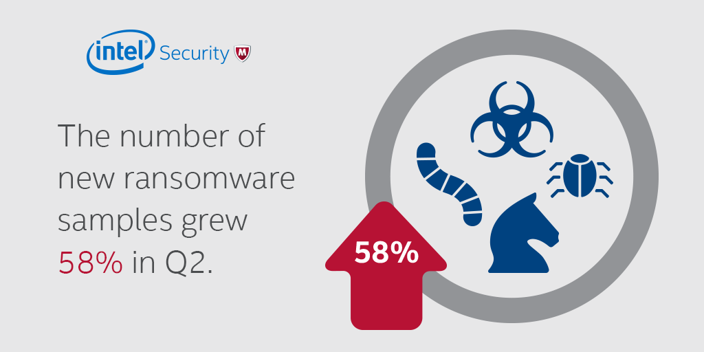 McAfee_Labs's tweet photo. Total #ransomware samples grew 127% over the past year. Learn more in this infographic: http://t.co/79iA9kmZ7p http://t.co/sj6gb4Jtn3